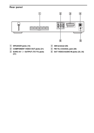 Page 9292GB
Rear panel
ASPEAKER jacks (15)
BCOMPONENT VIDEO OUT jacks (21)
CEURO AV T OUTPUT (TO TV) jacks 
(21)DAM terminal (20)
EFM 75Ω COAXIAL jack (20)
FSAT VIDEO/AUDIO IN jacks (23, 25)
SPEAKERCOAXIALFM75
Y
R AUDIO IN VIDEO INLPB/CBPR/CRDVD ONLY
SAT
COMPONENT  VIDEO OUTEURO AV
OUTPUT(TO TV)AMFRONT R FRONT L SURR R SURR L CENTER WOOFER
 