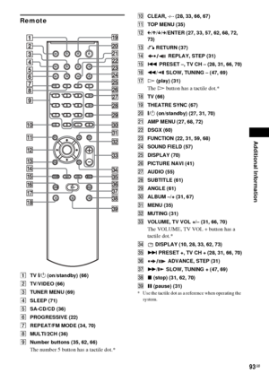 Page 93Additional Information
93GB
Remote
ATV [/1 (on/standby) (66)
BTV/VIDEO (66)
CTUNER MENU (69)
DSLEEP (71)
ESA-CD/CD (36)
FPROGRESSIVE (22)
GREPEAT/FM MODE (34, 70)
HMULTI/2CH (36)
INumber buttons (35, 62, 66)
The number 5 button has a tactile dot.*
JCLEAR, - (28, 33, 66, 67)
KTOP MENU (35)
LC/X/x/c/ENTER (27, 33, 57, 62, 68, 72, 
73)
MO RETURN (37)
N REPLAY, STEP (31)
O. PRESET –, TV CH – (28, 31, 66, 70)
Pm/  SLOW, TUNING – (47, 69)
QH (play) (31)
The H button has a tactile dot.*
RTV (66)
STHEATRE SYNC...