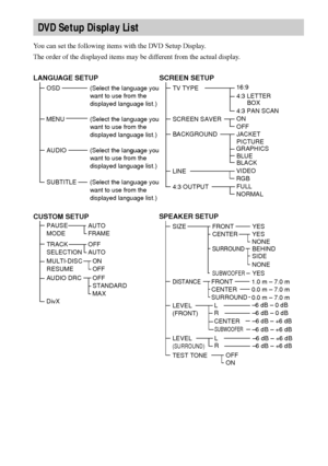 Page 9494GB
You can set the following items with the DVD Setup Display.
The order of the displayed items may be different from the actual display.
DVD Setup Display List
LANGUAGE SETUP
OSD
 MENU
AUDIO
SUBTITLE(Select the language you 
want to use from the 
displayed language list.)
(Select the language you 
want to use from the 
displayed language list.)
(Select the language you 
want to use from the 
displayed language list.) (Select the language you 
want to use from the 
displayed language list.)
SCREEN...