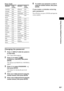 Page 65Using Various Additional Functions
65GB
Area Code
Changing the password
1Press   DISPLAY while the system is 
in stop mode.
The Control Menu appears.
2Press X/x to select   
[PARENTAL CONTROL], then press 
ENTER.
The options for [PARENTAL CONTROL] 
appear.
3Press X/x to select [PASSWORD t], 
then press ENTER.
The display for entering the password 
appears.
4Enter your 4-digit password using the 
number buttons, then press ENTER.
5Enter a new 4-digit password using the 
number buttons, then press ENTER....