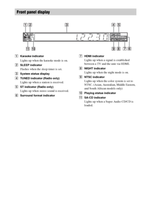 Page 1212GB
AKaraoke indicator
Lights up when the karaoke mode is on.
BSLEEP indicator
Flashes when the sleep timer is set.
CSystem status display
DTUNED indicator (Radio only)
Lights up when a station is received.
EST indicator (Radio only)
Lights up when stereo sound is received.
FSurround format indicatorGHDMI indicator
Lights up when a signal is established 
between a TV and the unit via HDMI.
HNIGHT indicator
Lights up when the night mode is on.
INTSC indicator
Lights up when the color system is set to...