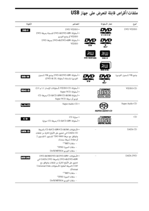 Page 1645AR
USB زﺎﻬﺟ ﲆﻋ ضﺮﻌﻠﻟ ﺔﻠﺑﺎﻗ صاﺮﻗأ/تﺎﻔﻠﻣ 
عﻮﻨﻟا ﺔﻧاﻮﻄﺳﻷا رﺎﻌﺷ ﺺﺋﺎﺼﺨﻟا ﺔﻧﻮﻘﻳﻷا
DVD VIDEODVD VIDEO •
 DVD ﺔﻐﻴﺼﺑ ﺔﻠﺠﺴﳌا DVD-R/DVD-RW ﺔﻧاﻮﻄﺳأ  •ﻮﻳﺪﻴﻔﻟا ﻊﺿو وأ VIDEO
 DVD
 ﺔﻐﻴﺼﺑ DVD+R/DVD+RW ﺔﻧاﻮﻄﺳأ  •
VIDEO
(ﻮﻳﺪﻴﻔﻟا ﻞﻴﺠﺴﺗ) VR ﻊﺿو ﻞﻴﺠﺴﺗ) VR ﻊﺿﻮﺑ DVD-R/DVD-RW ﺔﻧاﻮﻄﺳأ  •(DVD-R DL ﺔﻧاﻮﻄﺳأ ءﺎﻨﺜﺘﺳﺎﺑ) (ﻮﻳﺪﻴﻔﻟا
VIDEO CD(2.0 و 1.1 راﺪﺻﻹا تﺎﻧاﻮﻄﺳأ) VIDEO CD ﺔﻧاﻮﻄﺳأ  •
Super VCD
 ﺔﻧاﻮﻄﺳأ  •
 CD ﺔﻐﻴﺼﺑ CD-R/CD-RW/CD-ROM ﺔﻧاﻮﻄﺳأ  •
Super VCD ﺔﻐﻴﺻ وأ ﻮﻳﺪﻴﻓ
Super Audio  CDSuper Audio  CD •
CDCD ﺔﻴﺗﻮﺻ  •
ﺔﻴﺗﻮﺻ CD ﺔﻐﻴﺼﺑ...