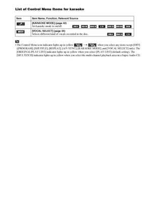 Page 2020GB
List of Control Menu Items for karaoke
Tip
 The Control Menu icon indicator lights up in yellow  t  when you select any item except [OFF] 
([PROGRAM], [SHUFFLE], [REPEAT], [A/V SYNC], [KARAOKE MODE], and [VOCAL SELECT] only). The 
[ORIGINAL/PLAY LIST] indicator lights up in yellow when you select [PLAY LIST] (default setting). The 
[MULTI/2CH] indicator lights up in yellow when you select the multi-channel playback area on a Super Audio CD.
Item Item Name, Function, Relevant Source
[KARAOKE MODE]...