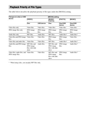 Page 8080GB
The table below describes the playback priority of file types under the [MEDIA] setting.
* When using a disc, you can play MP3 files only.
Playback Priority of File Types
File type on a disc or USB 
device[MEDIA] setting
[VIDEO] [MUSIC/
PHOTO][PHOTO] [MUSIC]
Disc USB device Disc Disc/USB 
deviceDisc/USB 
device
Video files only Video files Video files Video files Video files Video files
JPEG image files only JPEG image 
filesJPEG image 
filesJPEG image 
filesJPEG image 
filesJPEG image 
files
Audio...