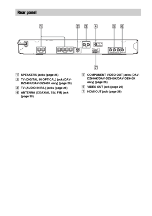 Page 1212GB
ASPEAKERS jacks (page 25)
BTV (DIGITAL IN OPTICAL) jack (DAV-
DZ840K/DAV-DZ940K only) (page 26)
CTV (AUDIO IN R/L) jacks (page 26)
DANTENNA (COAXIAL 75Ω FM) jack 
(page 30)ECOMPONENT VIDEO OUT jacks (DAV-
DZ640K/DAV-DZ840K/DAV-DZ940K 
only) (page 26)
FVIDEO OUT jack (page 26)
GHDMI OUT jack (page 26)
Rear panel
SPEAKERSSUR R SUR LTVOPTICAL
TVANTENNAAUDIO  IN
COMPONENT VIDEO OUTVIDEO OUTPBYPR
COAXIAL  75
FMRLDIGITAL 
IN
SPEAKERSSUBWOOFER CENTER FRONT R FRONT LOUTARC
 