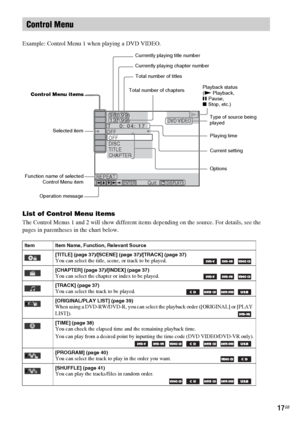 Page 1717GB
Example: Control Menu 1 when playing a DVD VIDEO.
List of Control Menu items
The Control Menus 1 and 2 will show different items depending on the source. For details, see the 
pages in parentheses in the chart below.
Control Menu
Item Item Name, Function, Relevant Source
[TITLE] (page 37)/[SCENE] (page 37)/[TRACK] (page 37)
You can select the title, scene, or track to be played.    
[CHAPTER] (page 37)/[INDEX] (page 37)You can select the chapter or index to be played.    
[TRACK] (page 37)You can...