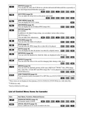 Page 1818GB1)
These items are not displayed when playing a DATA CD/DATA DVD/USB device with video files.2)USB device only.3)DATA CD/DATA DVD only.
List of Control Menu items for karaoke
[REPEAT] (page 41)You can play the entire disc/USB device (all titles/all tracks/all folders/all files) repeatedly or 
one title/chapter/track/folder/file repeatedly.
      
[A/V SYNC] (page 56)You can adjust the delay between the picture and sound.
     
[DISC MENU] (page 39)You can display the DVD’s menu.
[BROWSING] (page...