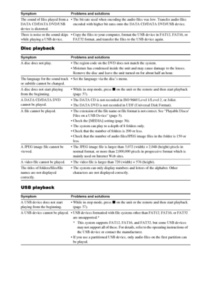 Page 7070GB
Disc playback
USB playback
The sound of files played from a 
DATA CD/DATA DVD/USB 
device is distorted. The bit rate used when encoding the audio files was low. Transfer audio files 
encoded with higher bit rates onto the DATA CD/DATA DVD/USB device.
There is noise or the sound skips 
while playing a USB device. Copy the files to your computer, format the USB device in FAT12, FAT16, or 
FAT32 format, and transfer the files to the USB device again.
Symptom Problems and solutions
A disc does not play....