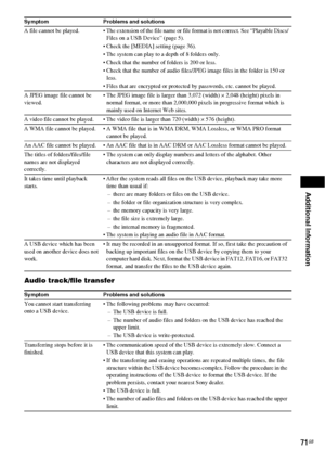 Page 71Additional Information
71GB
Audio track/file transfer
A file cannot be played.  The extension of the file name or file format is not correct. See “Playable Discs/
Files on a USB Device” (page 5).
 Check the [MEDIA] setting (page 36).
 The system can play to a depth of 8 folders only.
 Check that the number of folders is 200 or less.
 Check that the number of audio files/JPEG image files in the folder is 150 or 
less.
 Files that are encrypted or protected by passwords, etc. cannot be played.
A JPEG image...