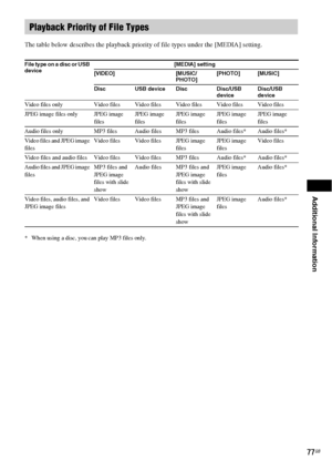 Page 77Additional Information
77GB
The table below describes the playback priority of file types under the [MEDIA] setting.
* When using a disc, you can play MP3 files only.
Playback Priority of File Types
File type on a disc or USB 
device[MEDIA] setting
[VIDEO] [MUSIC/
PHOTO][PHOTO] [MUSIC]
Disc USB device Disc Disc/USB 
deviceDisc/USB 
device
Video files only Video files Video files Video files Video files Video files
JPEG image files only JPEG image 
filesJPEG image 
filesJPEG image 
filesJPEG image...