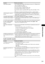 Page 71Additional Information
71GB
Audio track/file transfer
A file cannot be played.  The extension of the file name or file format is not correct. See “Playable Discs/
Files on a USB Device” (page 5).
 Check the [MEDIA] setting (page 36).
 The system can play to a depth of 8 folders only.
 Check that the number of folders is 200 or less.
 Check that the number of audio files/JPEG image files in the folder is 150 or 
less.
 Files that are encrypted or protected by passwords, etc. cannot be played.
A JPEG image...