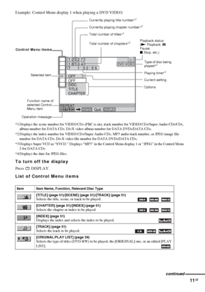 Page 1111GB
Example: Control Menu display 1 when playing a DVD VIDEO.
*1 Displays the scene number for VIDEO CDs (PBC is on), track number for VIDEO CDs/Super Audio CDs/CDs, 
album number for DATA CDs. DivX video album number for DATA DVDs/DATA CDs.
*2 Displays the index number for VIDEO CDs/Super Audio CDs, MP3 audio track number, or JPEG image file 
number for DATA CDs. DivX video file number for DATA DVDs/DATA CDs.
*3 Displays Super VCD as “SVCD.” Displays “MP3” in the Control Menu display 1 or “JPEG” in the...