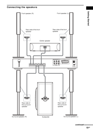 Page 19Getting Started
19GB
Connecting the speakers
SPEAKERCOAXIALFM75
Y
R AUDIO IN VIDEO INLPB/CBPR/CRDVD ONLY
SAT
COMPONENT  VIDEO OUTEURO AV
OUTPUT(TO TV)AMFRONT R FRONT L SURR R SURR L CENTER WOOFER
Front speaker (R)
Center speakerFront speaker (L)
Surround speaker (R)
SubwooferSurround speaker (L) Rear side of the front 
speakerRear side of the front 
speaker
Rear side of 
the surround 
speakerRear side of 
the surround 
speaker
continued
 