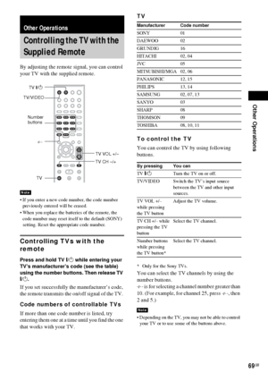 Page 69Other Operations
69GB
By adjusting the remote signal, you can control 
your TV with the supplied remote.
 If you enter a new code number, the code number 
previously entered will be erased.
 When you replace the batteries of the remote, the 
code number may reset itself to the default (SONY) 
setting. Reset the appropriate code number.
Controlling TVs with the 
remote
Press and hold TV [/1 while entering your 
TV’s manufacturer’s code (see the table) 
using the number buttons. Then release TV 
[/1.
If...