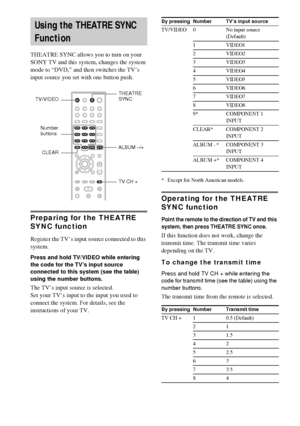 Page 7070GB
THEATRE SYNC allows you to turn on your 
SONY TV and this system, changes the system 
mode to “DVD,” and then switches the TV’s 
input source you set with one button push.
Preparing for the THEATRE 
SYNC function
Register the TV’s input source connected to this 
system.
Press and hold TV/VIDEO while entering 
the code for the TV’s input source 
connected to this system (see the table) 
using the number buttons.
The TV’s input source is selected.
Set your TV’s input to the input you used to 
connect...