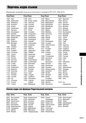 Page 111Дополнительная информация
111RU
Написание названий языков соответствует стандарту IS 639: 1988 (E/F).
Список кодов зон функции Родительский контроль
Перечень кодов языков
Код Язык Код Язык Код Язык Код Язык
1027 Afar
1028 Abkhazian
1032 Afrikaans
1039 Amharic
1044 Arabic
1045 Assamese
1051 Aymara
1052 Azerbaijani
1053 Bashkir
1057 Byelorussian
1059 Bulgarian
1060 Bihari
1061 Bislama
1066 Bengali; 
Bangla
1067 Tibetan
1070 Breton
1079 Catalan
1093 Corsican
1097 Czech
1103 Welsh
1105 Danish
1109 German...