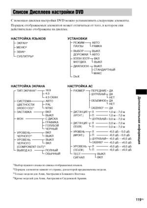 Page 119Дополнительная информация
119RU
С помощью дисплея настройки DVD можно устанавливать следующие элементы.
Порядок отображаемых элементов может отличаться от того, в котором они 
действительно отображены на дисплее.
Список Дисплеев настройки DVD
НАСТРОЙКА ЭКРАНА
ТИП ЭКРАНА2)
ЗАСТАВКА
ФОН16:9
4:3
4:3 СКАН
ВКЛ
ВЫКЛ
ГОЛУБОЙ
ЧЕРНЫЙ С ДИСКА
ГРАФИКА
CИСТЕМА 
ЦВЕТНОСТИ
(VIDEO CD)
3)
АВТО
PAL
NTSC
ВЫВОД 4:3ПОЛНЫЙ
ОБЫЧНЫЙ
1)Выбор нужного языка из списка отображаемых языков.2)Порядок элементов зависит от страны, для...