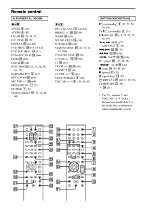 Page 107Remote control
ANGLE 5 (48)
AUDIO 4 (43)
CLEAR ef (37, 61, 77)
D.TUNING wf (59)
DISPLAY ej (46, 60)
DVD MENU wh (43, 55, 61)
DVD TOP MENU qf (43)
DYNAMIC BASS wd (66)
ECHO qk (63)
ENTER wg (61)
FUNCTION ws (26, 30, 31, 38, 
58, 72)
KARAOKE PON 2 (64)
KEYCON #/b wa (64)
MIC VOL +/– eh (63)
MOVIE/MUSIC qj (33)
MUTING 7 (30)
Number buttons* qg (37, 59, 61, 
69)PICTURE NAVI 6 (38, 61)
PRESET +/– wk es (59)
SCORE eg (65)
SOUND FIELD qh (34)
SUBTITLE wf (48)
SYSTEM MENU wg (22, 32, 61, 
67, 104)
THEATRE SYNC...