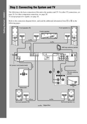 Page 1414GB
Getting Started – BASIC –
The following is the basic connection of the unit to the speakers and TV. For other TV connections, see 
page 24. For other component connection, see page 28. 
To accept progressive signals, see page 26.
Refer to the connection diagram below, and read the additional information from 1 to 4 on the 
following pages.
Step 2: Connecting the System and TV
RAUDIO
OUT
L
VIDEO
IN
COAXIALAMFM75
(DVD ONLY)OUT
DMPORTDIR-TC1
FRONT R
CENTER WOOFERFRONT L SUR R SUR LSPEAKER
SPEAKER
TV /...