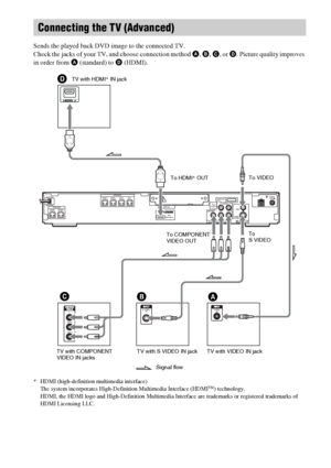 Page 2424GB
Sends the played back DVD image to the connected TV.
Check the jacks of your TV, and choose connection method A, B, C, or D. Picture quality improves 
in order from A (standard) to D (HDMI).
* HDMI (high-definition multimedia interface)
The system incorporates High-Definition Multimedia Interface (HDMITM) technology.
HDMI, the HDMI logo and High-Definition Multimedia Interface are trademarks or registered trademarks of 
HDMI Licensing LLC.
Connecting the TV (Advanced)
Y
PB/CB
PR/CR
VIDEO
INS VIDEO...