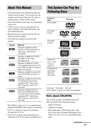 Page 55GB
 The instructions in this manual describe the 
controls on the remote. You can also use the 
controls on the unit if they have the same or 
similar names as those on the remote.
 The Control Menu items may vary depending 
on the area.
 “DVD” may be used as a general term for 
DVD VIDEOs, DVD+RWs/DVD+Rs, and 
DVD-RWs/DVD-Rs.
 Measurements are expressed in feet (ft) for 
North American models.
 The following symbols are used in this 
manual.
1)MP3 (MPEG1 Audio Layer 3) is a standard format 
defined by...