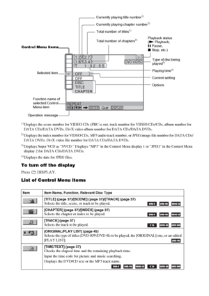 Page 100100GB1)
Displays the scene number for VIDEO CDs (PBC is on), track number for VIDEO CDs/CDs, album number for 
DATA CDs/DATA DVDs. DivX video album number for DATA CDs/DATA DVDs.
2)Displays the index number for VIDEO CDs, MP3 audio track number, or JPEG image file number for DATA CDs/
DATA DVDs. DivX video file number for DATA CDs/DATA DVDs.
3)Displays Super VCD as “SVCD.” Displays “MP3” in the Control Menu display 1 or “JPEG” in the Control Menu 
display 2 for DATA CDs/DATA DVDs.
4)Displays the date for...