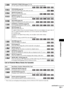 Page 101Additional Information
101GB
List of Control Menu Items for karaoke
* These items are not displayed when playing a DATA CD/DATA DVD with DivX video file.
[SPEAKER FORMATION] (pages 72, 74)Sets the speaker formation./Adjust the level of each speaker automatically.
     
[PROGRAM] (page 39)Selects the track to play in the order you want.   
[SHUFFLE] (page 41)Plays the track in random order.       
[REPEAT] (page 42)Plays the entire disc (all titles/all tracks/all albums) repeatedly or one...