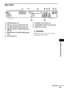 Page 97Additional Information
97GB
Rear panel
ASPEAKER jacks (14)
BDIR-TC1 slot for the WAHT-SD1 (28)
CTV/VIDEO (AUDIO IN R/L) jacks (28)
DDMPORT (DIGITAL MEDIA PORT) jack 
(28, 67)
EMONITOR OUT (S VIDEO/VIDEO) jacks 
(24)
FAM terminal (14)GCOAXIAL FM 75Ω jack (14)
HCOMPONENT VIDEO OUT jacks (24)
IHDMI OUT jack (24)
*CAUTION
Please do not remove the screws before 
installing the WAHT-SD1.
COAXIALAMFM75
(DVD ONLY)OUT
DMPORT
DIR-TC1
FRONT R
CENTER WOOFERFRONT L SUR R SUR LSPEAKER
SPEAKER
TV / 
VIDEO
MONITOR OUT...