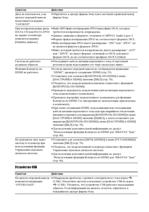 Page 128128RU
Устройство USB
Диск не извлекается, а на 
дисплее передней панели 
высвечивается надпись 
“LOCKED”.• Обратитесь к дилеру фирмы Sony или в местный сервисный центр 
фирмы Sony.
При воспроизведении диска 
DATA CD или DATA DVD 
на экране телевизора 
появляется надпись 
[Ошибка данных.].• Файл MP3/файл изображения JPEG/видеофайл DivX, которые 
требуется воспроизвести, повреждены.
• Данные записаны в формате, отличном от MPEG1 Audio Layer 3.
• Формат файла изображения JPEG не соответствует формату DCF.
•...