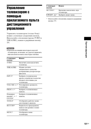 Page 101Прочие функции
101RU
Управление 
телевизором с 
помощью 
прилагаемого пульта 
дистанционного 
управления
Управлять телевизором (только Sony) 
можно с помощью следующих кнопок. 
Используйте эти кнопки (кроме TV [/1 и 
THEATRE), нажав и удерживая кнопку 
TV.
• При использовании некоторых моделей 
телевизоров, возможно, не удастся управлять 
ими или использовать некоторые кнопки.* Используйте эти кнопки, нажав и удерживая 
кнопку TV.
С помощью 
кнопкиМожно
TV [/1Включить или выключить 
телевизор....