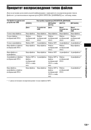 Page 135Дополнительная информация
135RU
Приоритет воспроизведения типов файлов
Для получения дополнительной информации о приоритете воспроизведения типов 
файлов с установленным параметром [НОСИТЕЛЬ ДАННЫХ] см. таблицу ниже.
* С диска возможно воспроизведение только файлов МР3.
Тип файла на диске или 
устройстве USBНастройка параметра [НОСИТЕЛЬ ДАННЫХ]
[VIDEO] [МУЗЫКА/
ФОТО][ФОТО] [МУЗЫКА]
Диск Устройство 
USBДиск Диск/
устройство 
USBДиск/
устройство 
USB
Только видеофайлы Видеофайлы Видеофайлы Видеофайлы...