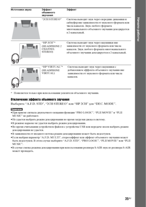 Page 3535RU
Начало работы
* Появляется только при использовании усилителя объемного звучания.
Отключение эффекта объемного звучания
Выберите “A.F.D. STD”, “2CH STEREO” или “HP 2CH” для “DEC. MODE”.
• При приеме сигнала двуязычного вещания функции “PRO LOGIC”, “PLII MOVIE” и “PLII 
MUSIC” не работают.
• Не удастся выбрать режим декодирования во время загрузки диска в систему.
• В режиме караоке не удастся выбрать режим декодирования.
• Во время считывания устройством файлов с устройства USB или передаче песен...