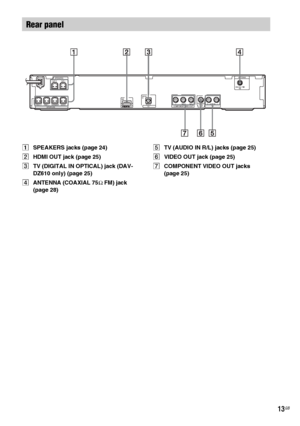 Page 1313GB
ASPEAKERS jacks (page 24)
BHDMI OUT jack (page 25)
CTV (DIGITAL IN OPTICAL) jack (DAV-
DZ610 only) (page 25)
DANTENNA (COAXIAL 75Ω FM) jack 
(page 28)ETV (AUDIO IN R/L) jacks (page 25)
FVIDEO OUT jack (page 25)
GCOMPONENT VIDEO OUT jacks 
(page 25)
Rear panel
CENTER
SUR  R
SUBWOOFERFRONT  L
SUR  L
FRONT  RSPEAKERSSPEAKERS
COAXIAL 75
FM
ANTENNA
DIGITAL
IN
OPTICAL
TVOUT
ARCAUDIO IN
PB/CBPR/CRYL RVIDEO
OUTTVCOMPONENT VIDEO  OUT
 