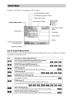 Page 1818GB
Example: Control Menu 1 when playing a DVD VIDEO.
List of Control Menu items
The Control Menu 1 and 2 will show different items depending on the source. For details, see the pages 
in parentheses in the chart below.
Control Menu
Item Item Name, Function, Relevant Source
[TITLE] (page 36)/[SCENE] (page 36)/[TRACK] (page 36)
You can select the title, scene, or track to be played.    
[CHAPTER] (page 36)/[INDEX] (page 36)You can select the chapter or index to be played.    
[INDEX] (page 36)You can...