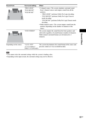 Page 51Sound Effect
51GB
Note You cannot select the surround settings while the system is loading a disc.
 Depending on the input stream, the surround settings may not be effective.“PRO LOGIC”
“PLII MOVIE”
“PLII MUSIC” 2 channel source: The system simulates surround sound 
from 2 channel sources and outputs sound from all the 
speakers.
– “PRO LOGIC” performs Dolby Pro Logic decoding.
– “PLII MOVIE” performs Dolby Pro Logic II movie 
mode decoding.
– “PLII MUSIC” performs Dolby Pro Logic II music mode...