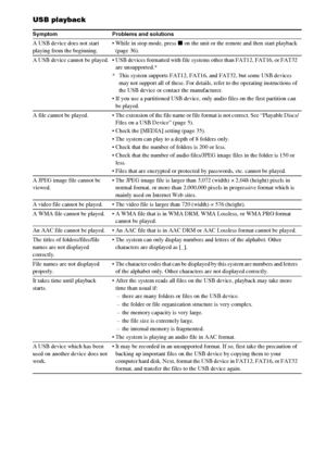 Page 7474GB
USB playback
Symptom Problems and solutions
A USB device does not start 
playing from the beginning. While in stop mode, press x on the unit or the remote and then start playback 
(page 36).
A USB device cannot be played.  USB devices formatted with file systems other than FAT12, FAT16, or FAT32 
are unsupported.*
* This system supports FAT12, FAT16, and FAT32, but some USB devices 
may not support all of these. For details, refer to the operating instructions of 
the USB device or contact the...