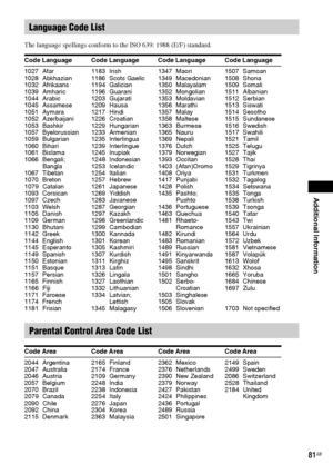 Page 81Additional Information
81GB
The language spellings conform to the ISO 639: 1988 (E/F) standard.
Language Code List
Code Language Code Language Code Language Code Language
1027 Afar
1028 Abkhazian
1032 Afrikaans
1039 Amharic
1044 Arabic
1045 Assamese
1051 Aymara
1052 Azerbaijani
1053 Bashkir
1057 Byelorussian
1059 Bulgarian
1060 Bihari
1061 Bislama
1066 Bengali; 
Bangla
1067 Tibetan
1070 Breton
1079 Catalan
1093 Corsican
1097 Czech
1103 Welsh
1105 Danish
1109 German
1130 Bhutani
1142 Greek
1144 English...