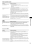 Page 75Additional Information
75GB
Audio track/file transfer
Tuner
Control for HDMI
Symptom Problems and solutions
You cannot start transferring 
onto a USB device. The following problems may have occurred.
– The USB device is full.
– The number of audio files and folders on the USB device has reached the 
upper limit.
– The USB device is write-protected.
Transferring stops before it is 
finished. The communication speed of the USB device is extremely slow. Connect a 
USB device that this system can play.
 If...