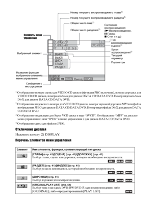 Page 116116RU1)
Отображение номера сцены для VIDE CD дисков (функция PBC включена), номера дорожки для 
VIDE CD/CD дисков, номера альбома для дисков DATA CD/DATA DVD. Номер видеоальбома 
DivX для дисков DATA CD/DATA DVD.
2)Отображение индексного номера для VIDE CD дисков, номера звуковой дорожки MP3 или файла 
изображения JPEG для дисков DATA CD/DATA DVD. Номер видеофайла DivX для дисков DATA 
CD/DATA DVD.
3)Отображение индикации для Super VCD диска в виде “SVCD”. Отображение “MP3” на дисплее 
меню управления 1...