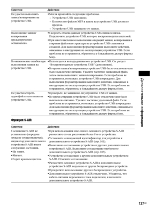 Page 137Дополнительная информация
137RU
Функция S-AIR
Не удается выполнить 
запись/копирование на 
устройство USB.• Могли произойти следующие проблемы.
– Устройство USB заполнено.
– Количество файлов MP3 и папок на устройстве USB достигло 
предела.
– Устройство USB защищено от записи.
Выполнение записи/
копирования 
преждевременно 
остановлено.• Скорость обмена данных устройства USB слишком низка. 
Подключите устройство USB, которое воспроизводится системой.
• При многочисленном выполнении операций записи,...