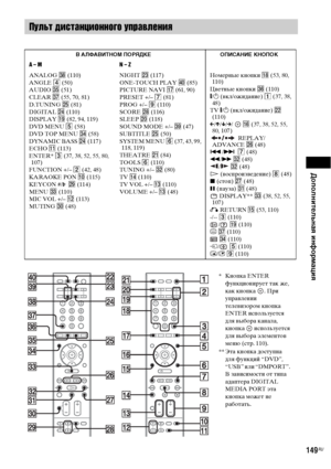 Page 149Дополнительная информация
149RU
Пульт дистанционного управления
В АЛФАВИТНОМ ПОРЯДКЕ ОПИСАНИЕ КНОПОК
A – M N – Z
ANALOG ek (110)
ANGLE 4 (50)
AUDIO eg (51)
CLEAR ej (55, 70, 81)
D.TUNING wg (81)
DIGITAL wf (110)
DISPLAY ql (82, 94, 119)
DVD MENU 5 (58)
DVD TOP MENU ef (58)
DYNAMIC BASS wf (117)
ECHO qa (113)
ENTER* 3 (37, 38, 52, 55, 80, 
107)
FUNCTION +/– 2 (42, 48)
KARAOKE PON 0 (115)
KEYCON #/
2  wl (114)
MENU ed (110)
MIC VOL +/– qs (113)
MUTING e; (48)NIGHT wd (117)
ONE-TOUCH PLAY r; (85)
PICTURE...