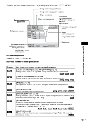 Page 151Дополнительная информация
151RU
Пример: дисплей меню управления 1 при воспроизведении диска DVD VIDEO.
Отключение дисплея
Нажмите кнопку  DISPLAY.
Перечень элементов меню управления
Элемент Имя элемента, функция, соответствующий тип диска
[ГЛАВА] (стр. 59)/[СЦЕНА] (стр. 59)/[ДОРОЖКИ] (стр. 59)
Выбор главы, сцены или дорожки, которые необходимо воспроизвести.
  
[РАЗДЕЛ] (стр. 59)/[ИНДЕКС] (стр. 59)Выбор раздела или индекса, который необходимо воспроизвести.
  
[ИНДЕКС] (стр. 59)Отображение раздела или...