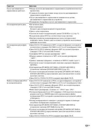 Page 131Дополнительная информация
131RU
Пульт дистанционного 
управления не работает.• Между пультом дистанционного управления и устройством имеется 
препятствие.
• Слишком большое расстояние между пультом дистанционного 
управления и устройством.
• Пульт дистанционного управления не направлен на датчик 
дистанционного управления на устройстве.
• Разрядились батарейки в пульте дистанционного управления.
Не воспроизводится диск. • Не вставлен диск.
• Диск перевернут.
Вставьте диск воспроизводимой стороной вниз.
•...