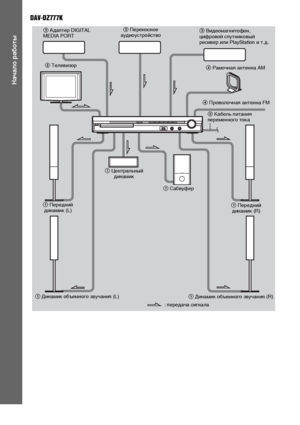 Page 3030RU
Начало работы
DAV-DZ777K
4 Рамочная антенна АМ
1 Сабвуфер5 Кабель питания 
переменного тока 4 Проволочная антенна FM 2 Телевизор
1 Передний 
динамик (L)1 Центральный 
динамик
1 Передний 
динамик (R)
1 Динамик объемного звучания (L)
1 Динамик объемного звучания (R)
: передача сигнала 3 Адаптер DIGITAL 
MEDIA PORT3 Переносное 
аудиоустройство3 Видеомагнитофон, 
цифровой спутниковый 
ресивер или PlayStation и т.д.
Dornloa9Ж9 FpoX TщЖatpЖSyetЖXгManual.6oX Manuale 