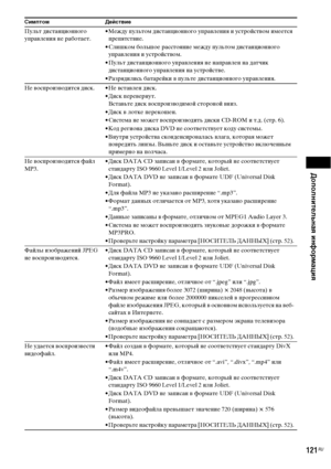 Page 121Дополнительная информация
121RU
Пульт дистанционного 
управления не работает.• Между пультом дистанционного управления и устройством имеется 
препятствие.
• Слишком большое расстояние между пультом дистанционного 
управления и устройством.
• Пульт дистанционного управления не направлен на датчик 
дистанционного управления на устройстве.
• Разрядились батарейки в пульте дистанционного управления.
Не воспроизводится диск. • Не вставлен диск.
• Диск перевернут.
Вставьте диск воспроизводимой стороной вниз.
•...