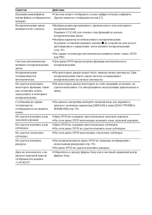 Page 122122RU
Названия папки/файла/
имени файла отображаются 
неверно.• Система может отображать только цифры и буквы алфавита. 
Другие символы отображаются как [*].
Воспроизведение диска 
начинается не с начала.• Выбран режим программного, произвольного или повторного 
воспроизведения.
Нажмите CLEAR для отмены этих функций до начала 
воспроизведения диска.
• Выбран параметр возобновленного воспроизведения.
В режиме остановки нажмите кнопку x на устройстве или пульте 
дистанционного управления, затем начните...