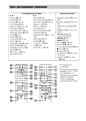 Page 140140RU
Пульт дистанционного управления
В АЛФАВИТНОМ ПОРЯДКЕ ОПИСАНИЕ КНОПОК
A – M N – Z
ANGLE ws (38)
AUDIO qg (38)
CLEAR es (43, 69)
D.TUNING qh (69)
DISPLAY 3 (70, 84, 109)
DVD MENU wg (46)
DVD TOP MENU qd (46)
DYNAMIC BASS wd (105)
ECHO ed (102)
ENTER wf (100)
FUNCTION 2 (32, 36)
INPUT qg (100)
KARAOKE PON wa (104)
KEYCON 
#/2  w; (103)
MEMORY SELECT1) ws
MENU wg (100)
MIC VOL +/– ef (102)
MUTING 7 (36)NIGHT 5 (105)
ONE-TOUCH PLAY eg (73)
PICTURE NAVI 6 (49, 78)
PRESET +/– wj (69)
PROG +/– wj (100)...