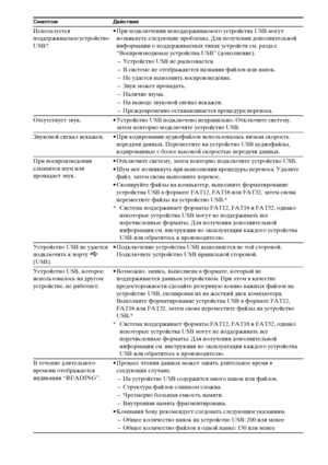 Page 124124RU
Используется 
поддерживаемое устройство 
USB?• При подключении неподдерживаемого устройства USB могут 
возникнуть следующие проблемы. Для получения дополнительной 
информации о поддерживаемых типах устройств см. раздел 
“Воспроизводимые устройства USB” (дополнение).
– Устройство USB не распознается.
– В системе не отображаются названия файлов или папок.
– Не удастся выполнить воспроизведение.
– Звук может пропадать.
– Наличие шума.
– На выводе звуковой сигнал искажен.
– Преждевременно...