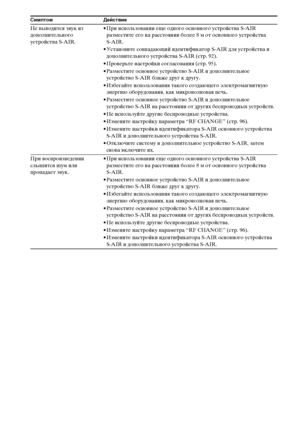 Page 128128RU
Не выводится звук из 
дополнительного 
устройства S-AIR.• При использовании еще одного основного устройства S-AIR 
разместите его на расстоянии более 8 м от основного устройства 
S-AIR.
• Установите совпадающий идентификатор S-AIR для устройства и 
дополнительного устройства S-AIR (стр. 92).
• Проверьте настройки согласования (стр. 95).
• Разместите основное устройство S-AIR и дополнительное 
устройство S-AIR ближе друг к другу.
• Избегайте использования такого создающего электромагнитную 
энергию...