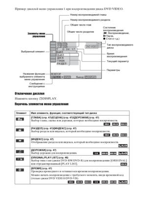 Page 142142RU
Пример: дисплей меню управления 1 при воспроизведении диска DVD VIDEO.
Отключение дисплея
Нажмите кнопку  DISPLAY.
Перечень элементов меню управления
Элемент Имя элемента, функция, соответствующий тип диска
[ГЛАВА] (стр. 47)/[СЦЕНА] (стр. 47)/[ДОРОЖКИ] (стр. 47)
Выбор главы, сцены или дорожки, которые необходимо воспроизвести.
  
[РАЗДЕЛ] (стр. 47)/[ИНДЕКС] (стр. 47)Выбор раздела или индекса, который необходимо воспроизвести.
  
[ИНДЕКС] (стр. 47)Отображение раздела или индекса, который необходимо...